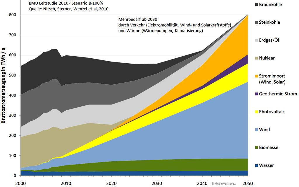 Transformation des Energiesystems bis 2050 Beispiel Szenario 2050 Photovoltaik: 120,0 GWp Onshore