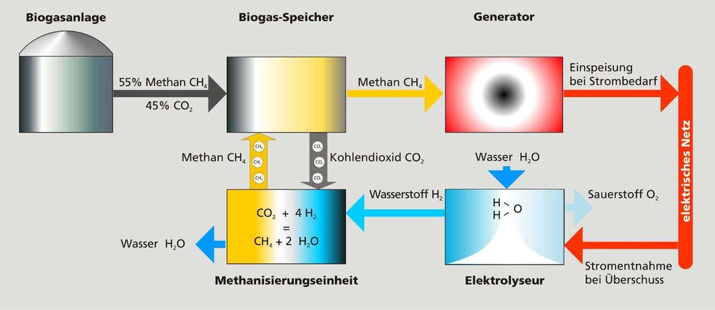 Neue Biogasanlagen mit Methanisierungsreaktor Steigert die Leistungsfähigkeit der Biogas-Speicherung