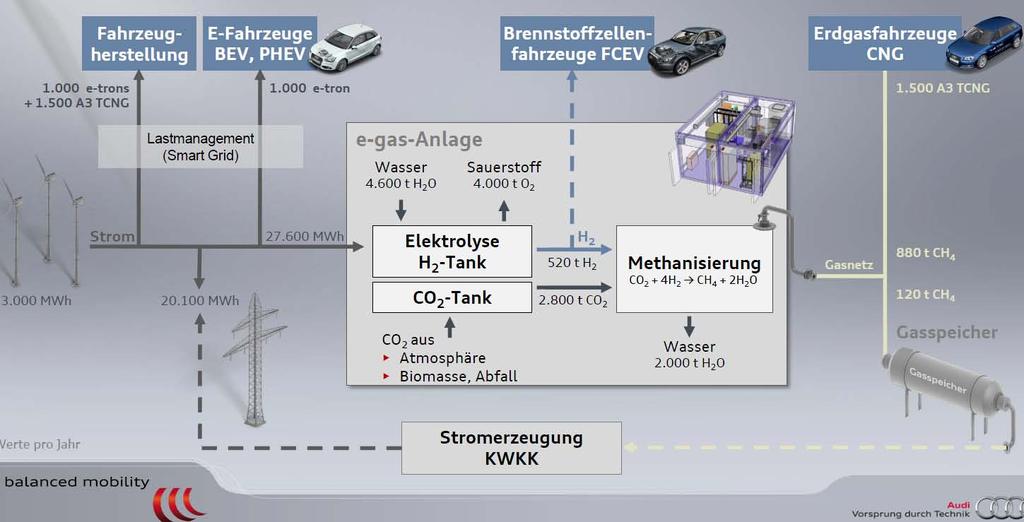 Audi-e-Gas-Anlage, Wertle