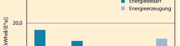 Energiebedarf/Energieerzeugung
