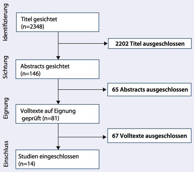 Entfernungen (1 ohne Re-Intubation, 1