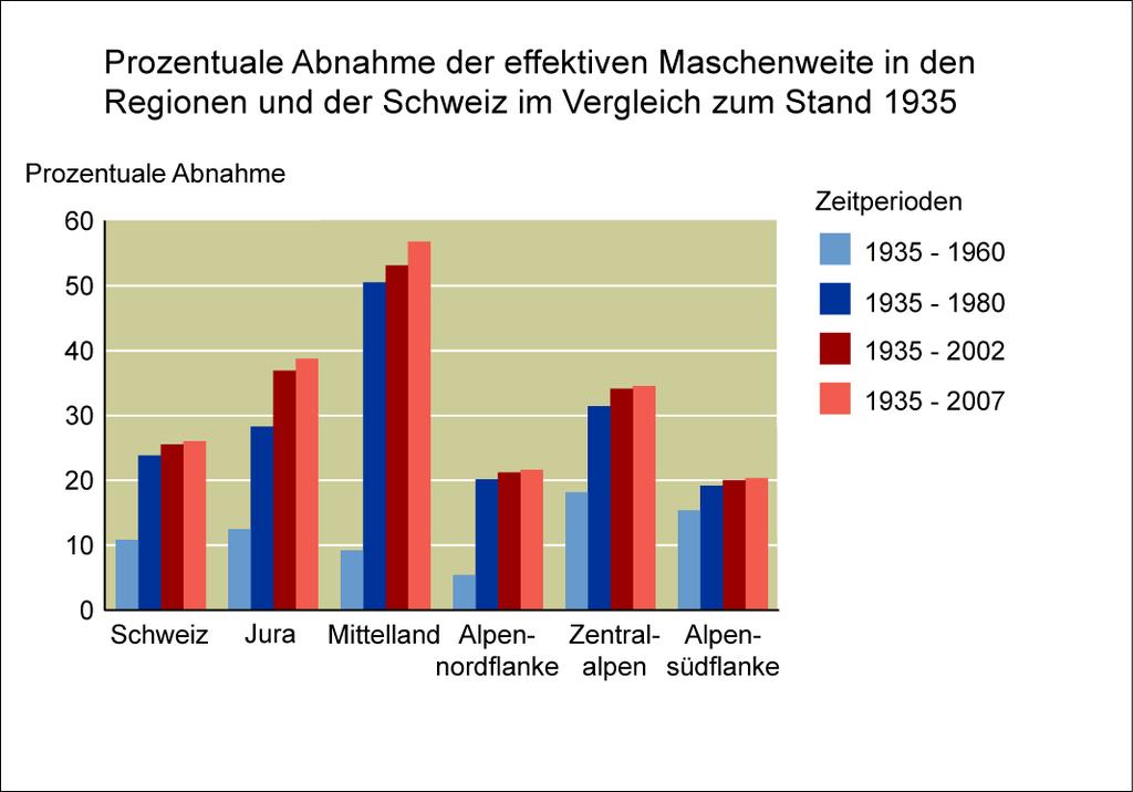 Prozentuale Abnahme der effektiven Maschenweite in der Schweiz und in den Regionen seit 1935. Kommentar Zwischen 1960 und 1980 wurde die Landschaft besonders stark zerschnitten.