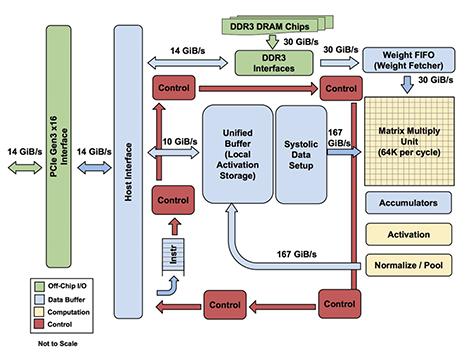 Tensor Processing Unit Matrix Multiplier Unit (MXU) systolisches Array 256x256 ALU - 8bit Int Mul Geschwindigkeit: