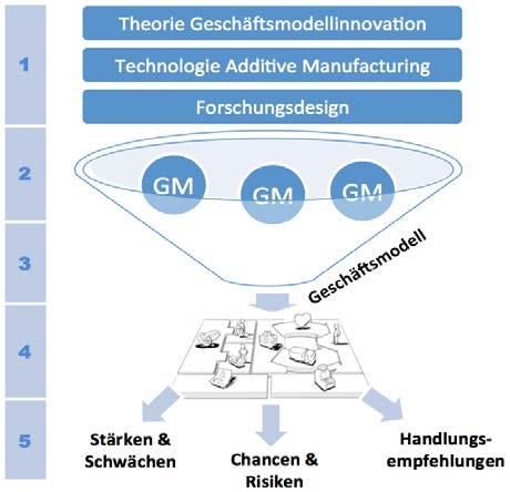 Methodik Die Erarbeitung der Ziele erfolgte in fünf Schritten entlang dem Prozess zur Geschäftsmodellinnovation nach Gassmann et al. (2013).