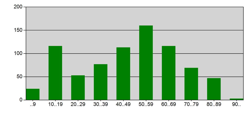 Grafik 1: Altersverteilung in 10-Jahresschritten Für Regionen mit unter 10 DMP-Teilnehmern