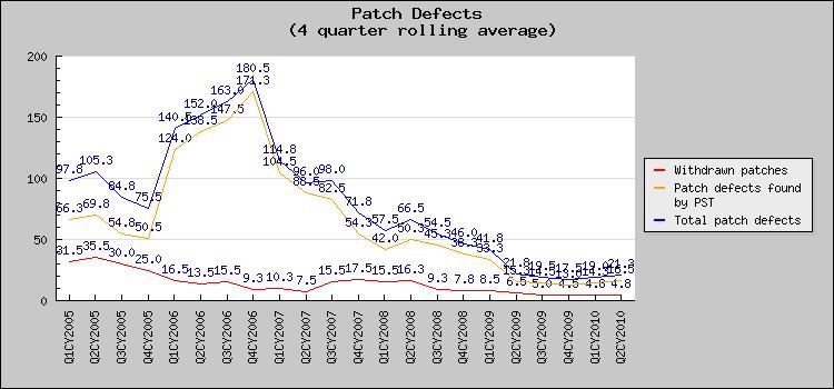 Patch Quality Metrics Problematic up to Solaris 10 Update 3 SplitGate Process Improvement Introduced Deferred Activation