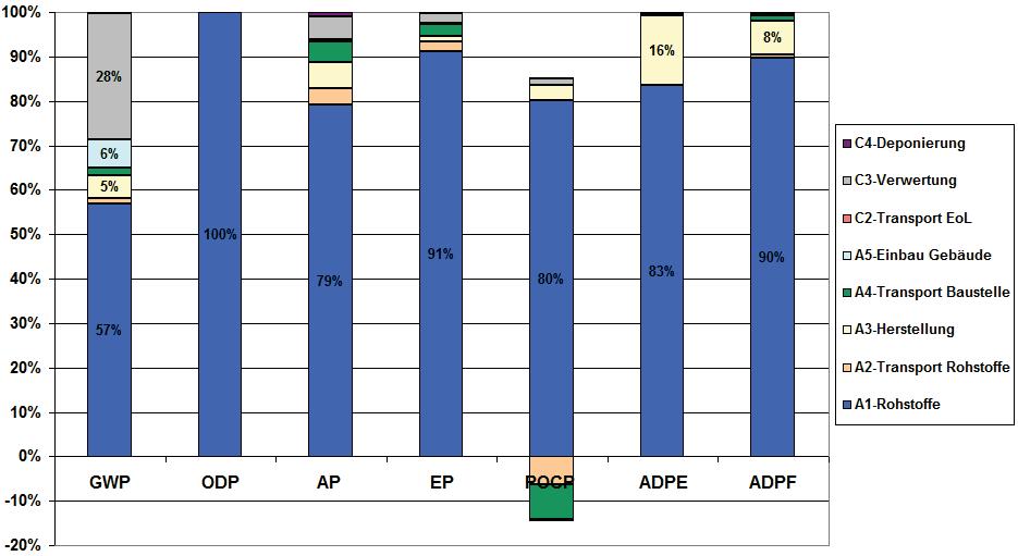 6. LCA: Interpretation Gesamter Lebenszyklus Abb.