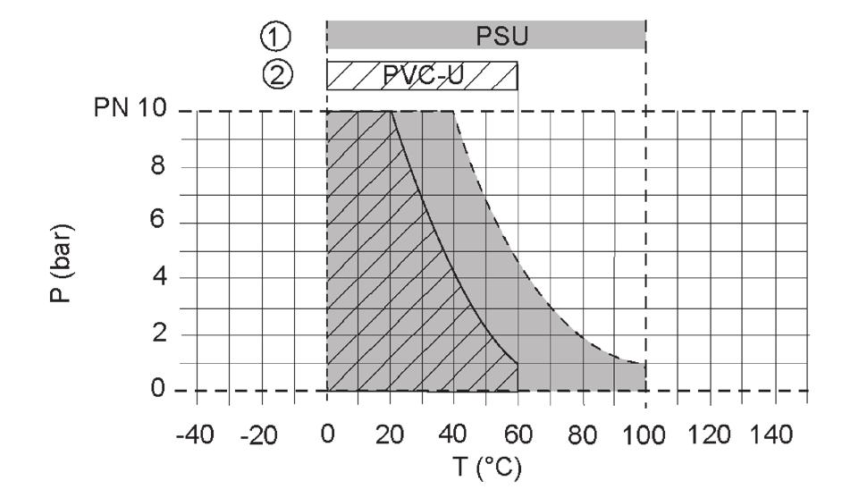 Druck-/Temperatur-Diagramm Bezeichnung P Betriebsdruck T Temperatur 1 Messrohr 2 Anschluss Die Werkstoffgrenzen gelten für die angegebenen Nenndrücke und eine Belastungsdauer von 25 Jahren.