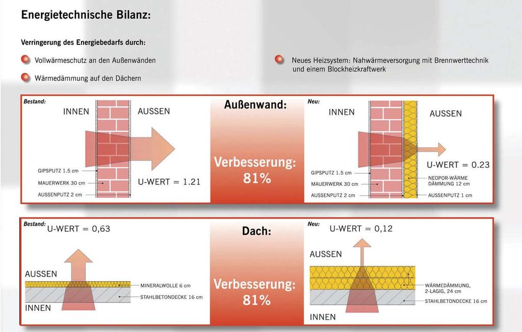 Modernisierung