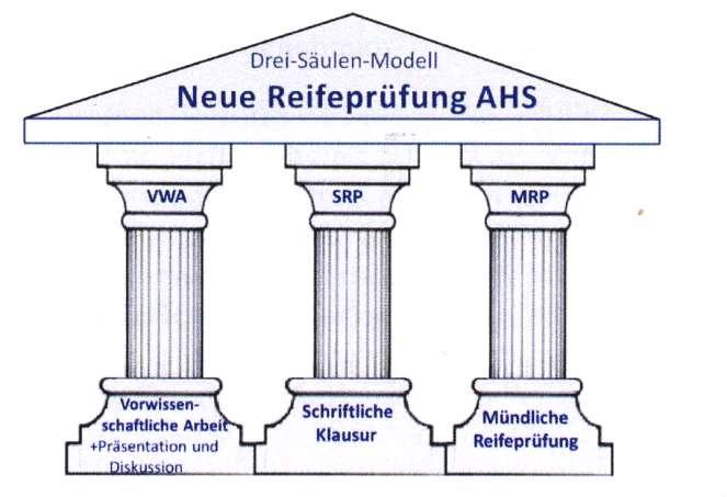 Das 3 Säulen Modell Die drei