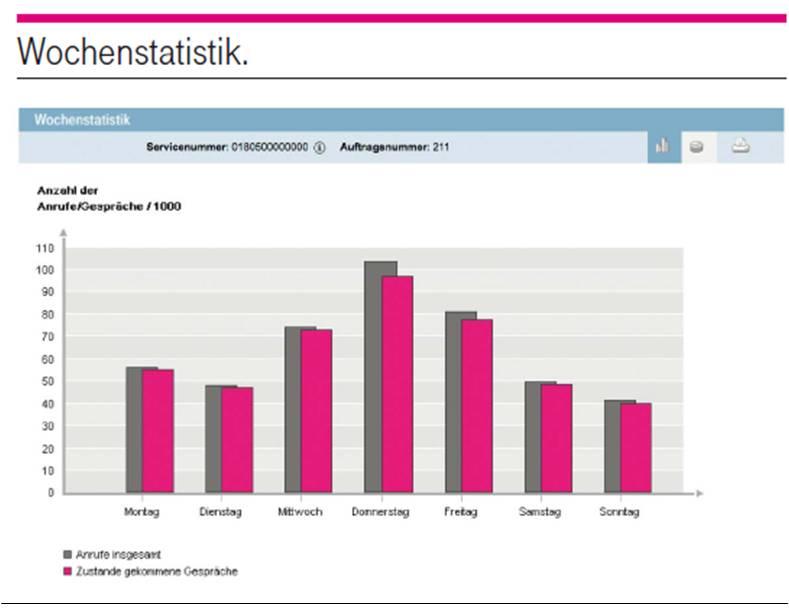 Statistik Manager Abbildung 5: Online-Statistik: Wochenstatistik der letzten sieben Tage.