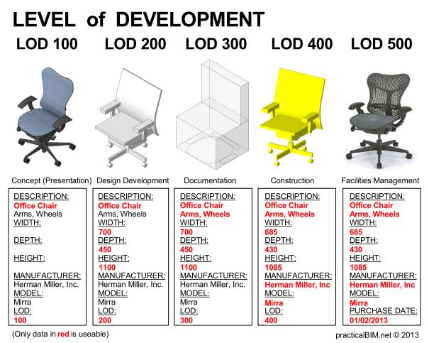 Level of Development (LOD) Bei der Modellierung mit vordefinierten Bauteilen suggerieren die graphischen Repräsentanzen der Bauteile, die in der Software hinterlegt sind, häufig einen