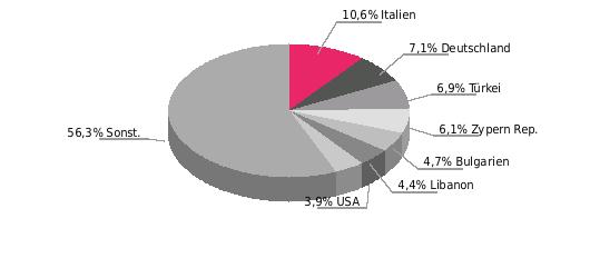 Hauptabnehmerländer Hauptabnehmerländer 2017; Anteil in % WTO-Mitgliedschaft ja, seit 1.1.1995 Mitgliedschaft in Zollunion EU, seit 1.1.1981 Beziehung der EU zu Griechenland Außenhandel (Mrd.