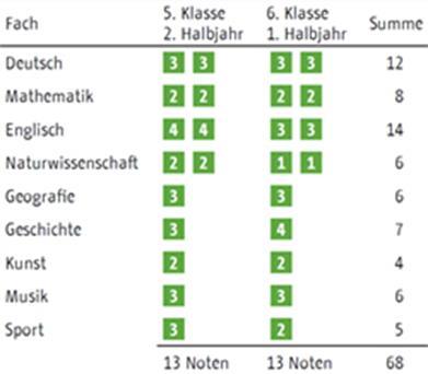 Förderprognose der Grundschulen bis 31.01.2019 Die Förderprognose beinhaltet eine Durchschnittsnote, die aus den Zeugnisnoten des 2. Halbjahres der 5. Klasse und des 1. Halbjahres der 6.