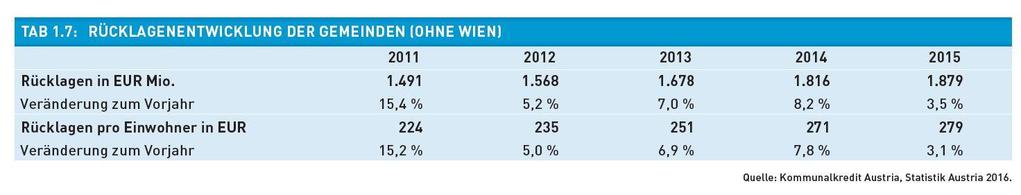 Alle Bundesländer mit Ausnahme Vorarlbergs (+1,7 % bzw. 11,5 Mio. Euro) haben die Haftungen reduziert.