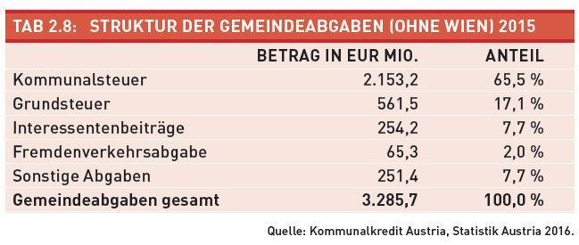 Die eigenen Gemeindeabgaben erhöhten sich um 2,4 % bzw. 77 Mio. Euro 