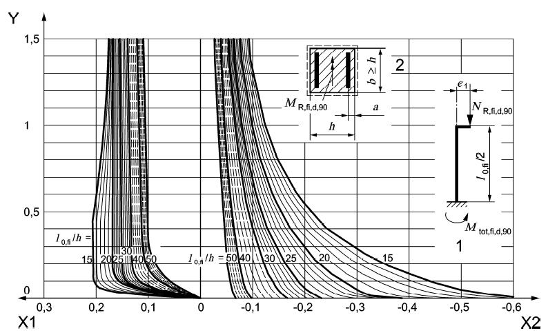 Nachweis von Kragstützen (schlanken Stützen) = e 1 /h h = 450 mm (Bild AA.