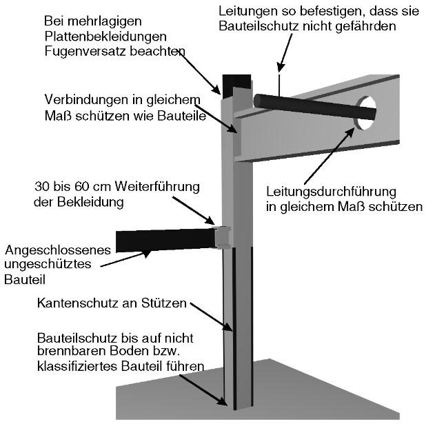 Konstruktionsregeln für Brandschutzbekleidungen aus: Hosser, D.; Zehfuß, J.
