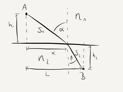 Snellius sches Brechungsgesetz Lichtgeschwindigkeit in einem Medium ist langsamer als im Vakuum Herleitung nach Fermat Darum ist die schnellste Strecke nicht mehr eine Gerade Merkbeispiel: