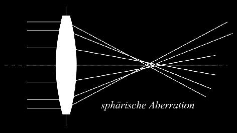 Abbildungsfehler Sphärische Aberration Ideale Form ist je nach Typ asphärisch Bei Linsen mit sphärischen Oberflächen werden deswegen nicht alle Strahlen auf den Brennpunkt