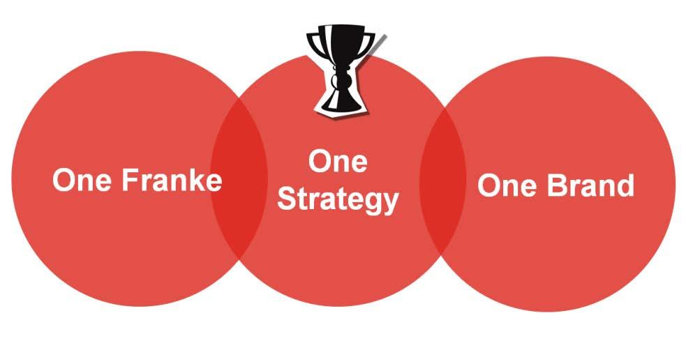 UNSERE GEWINNSTRATEGIE FUNDAMENT FÜR NACHHALTIGES, PROFITABLES WACHSTUM Schlüssel für Frankes zukünftigen Erfolg ist die Umsetzung von One Franke, One Strategy, One Brand Eine zukunftsorientierte