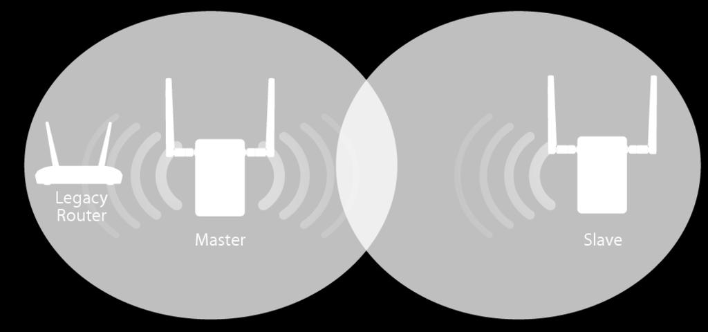 Extender-Modus Jeder RE11S ist in einem von drei Modi nutzbar. Zur Nutzung der Roaming-Funktion stellen Sie Ihren Master-Extender auf den Modus WLAN-Extender oder WLAN-Access Point.