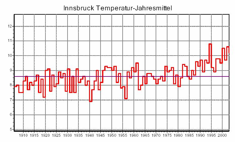 Temperatur Jahresmittelwerte IMGI, LFU Innsbruck