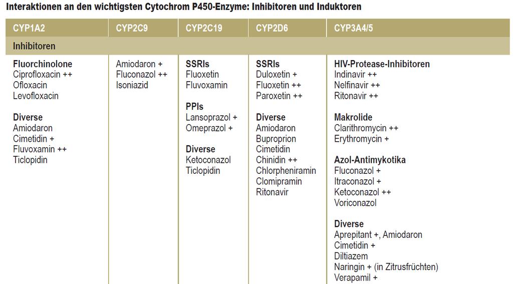 Inhibitoren der wichtigsten Cytochrom P450 (CYP)-Enzyme des