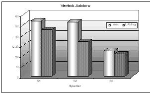 Das Maximum des Drehimpulses und der Drehimpuls im Abflug vom Vierfach-Salchow Aus den Untersuchungen ergeben sich folgende Konsequenzen für die sportliche Technik von Sprüngen mit Mehrfachdrehungen