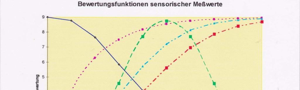 Einlegegurken Sensorik Vorgehensweise 2015 2015: Konservierung Fa.
