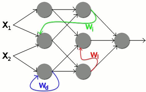 Rekurrente Neuronale Netze Auch Verbindungen zwischen der aktuellen und den vorangegangen Schichten möglich Es bilden sich Kreisstrukturen Kann Vorhersagen machen (ähnlich menschlicher Kognition) Hat