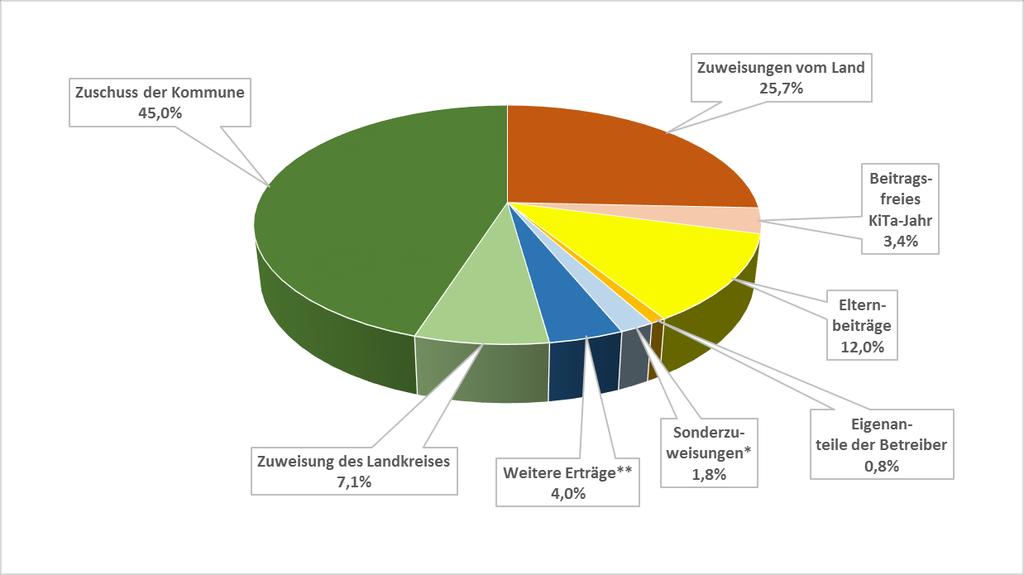 Anlage 5: Tabellen Finanzierungsanteile der einzelnen Kommunen Seite: 41 Stadt Walsrode * z. B.