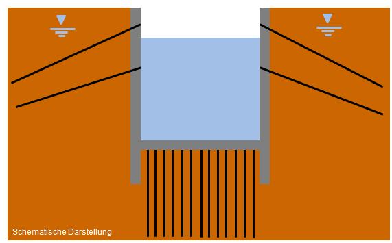 Wandstützungen / Bemessung Steifen: Stahlbeton / Stahl Rückverankerung: Verpressanker Mikropfähle Erfahrungswerte der Grenzmantelreibungen für spezifische Böden (BAW / EA-Pfähle,