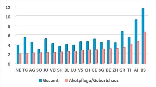 Ausgangslage Relativ günstige Versorgungsstruktur im Kanton Aargau Bettendichte Im Vergleich mit anderen