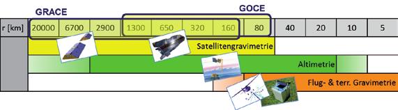 Thema Planet Erde Abb. 4: Gravimetrische Beobachtungsverfahren liefern an der Erdoberfläche unterschiedliche räumliche Auflösungen r. Abb. 5: Schwereanomalien aus einem regionalen Schwerefeldmodell des DGFI, basierend auf Daten der Altimetermissionen ERS-1 und CryoSat sowie GOCE- Messungen.