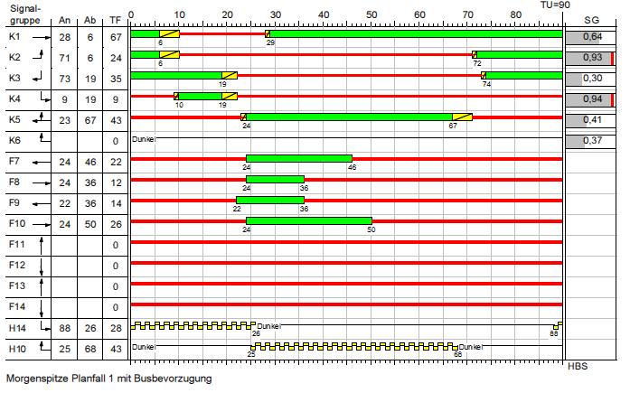 Kollaustrasse/ Papenreye Signalzeitenpläne und Kapazitätsnachweise bei