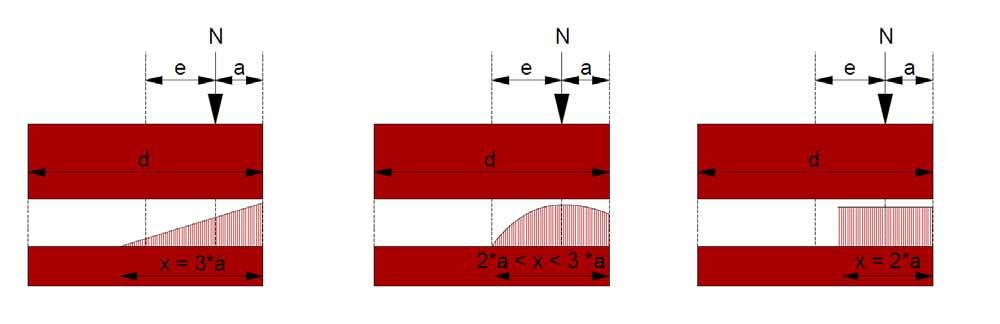 Vereinfachte Bemessung von Außenwänden 27 Spannung im Wandquerschnitt im rechnerischen Bruchzustand Spannungsverteilung