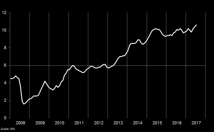 Deutschland Konsumklima weiter im Aufwind Der GfK Konsumklimaindex konnte im Juni weiter zulegen. Er stieg von 10,2 auf 10,4 Punkte.