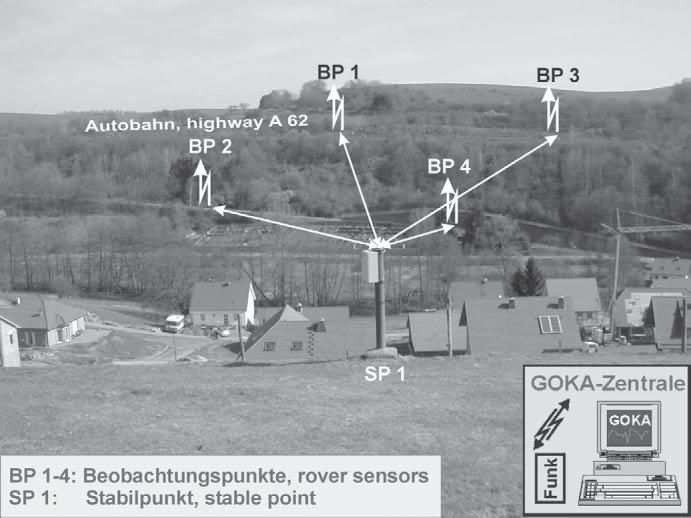 festinstallierten Systemen nicht der Fall ist. Abb. 8: GOCA-Konfiguration im Rutschgebiet. Fig. 8: configuration of the GOCA system in the landslide area.