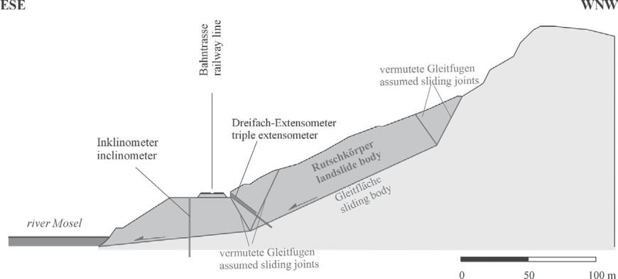 Abb. 6: Profil mit kinematischer Modellbildung des Rutschkörpers. Fig. 6: Profile with kinematic concept of the landslide body.