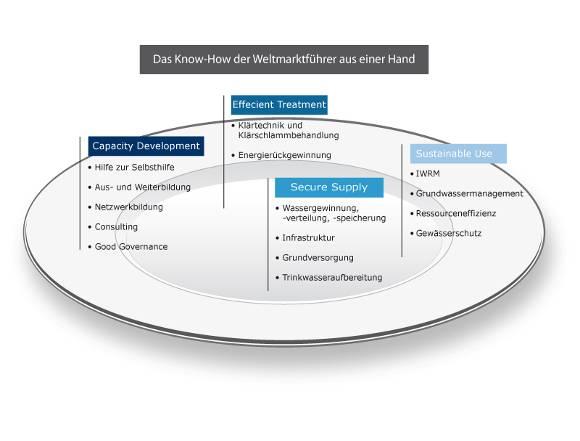 Handlungsfelder Vereinsarbeit Die Aufgabenerfüllung erfolgt in drei Plattformen: Information