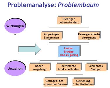 Problembaum: Mit den Primary Stakeholdern wird in einem moderierten Workshop (1-2 Tage) die Situation analysiert und die Probleme, die es zu verbessern gilt, benannt.