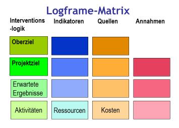 PROJEKTFORMULIERUNG UND LOGICAL FRAMEWORK Logical Framework ein Überblick: Der Logframe ist