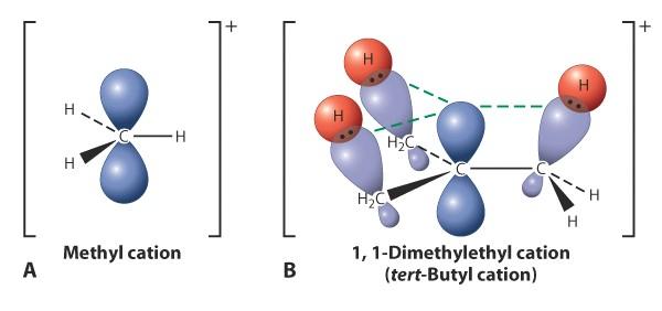 Carbokationen (Carbeniumionen) Hyperkonjugation STABILITÄT von Carbokationen: methyl < primär << sekundär < tertiär < allyl < benzyl REAKTIVITÄT von Carbokationen: methyl > primär >> sekundär >