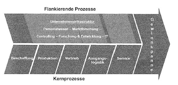 Grundkonzept einer Wert(schöpfungs)kette Vgl. Kreutzer (2015), S.