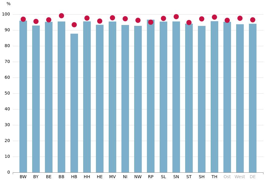 Drei- bis unter Sechsjährige: Betreuungsquoten und Betreuungswunsch der Eltern Betreuungsquote und Betreuungswunsch 2016 Kinder von 3 bis < 6