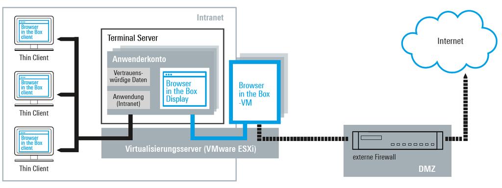 Browser in the Box Terminal Server Für virtuelle