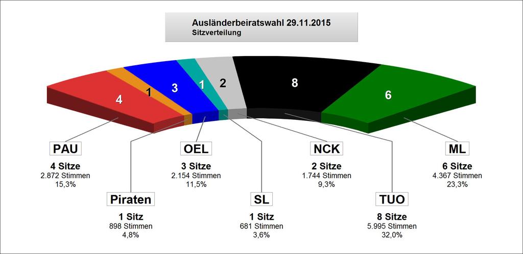 1308 Wahl zum Ausländerbeirat am 29.