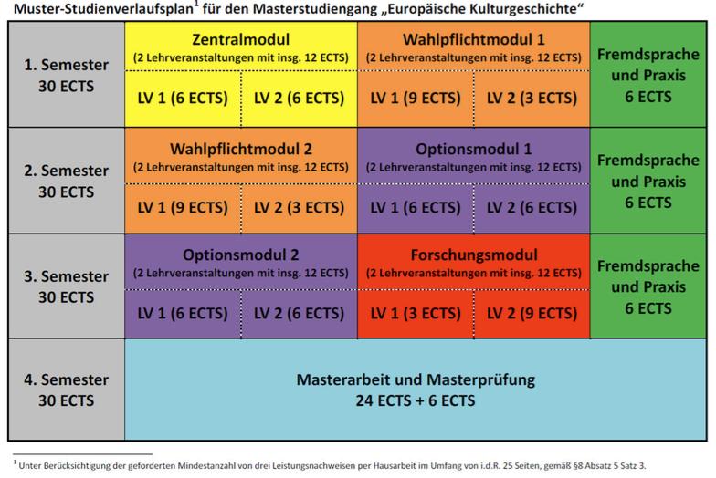 Modulstruktur