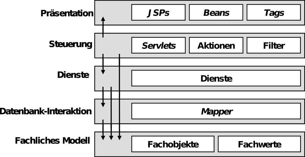 Kapitel 2. Grundlagen 2.1. CommSy Abbildung 2.2: Die Schichtenarchitektur des JCommSy [vgl. Schultze, 2007, S. 4]. In der nächsthöheren Schicht wiederum finden sich die fachlichen Dienste.